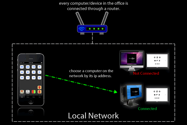 Diagram explaining the connection of ForeSight-RF to Local Area Network computers